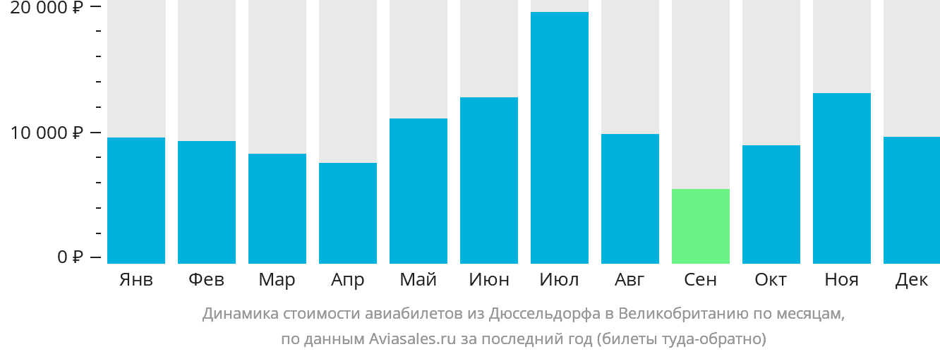 Динамика стоимости авиабилетов из Дюссельдорфа в Великобританию по месяцам