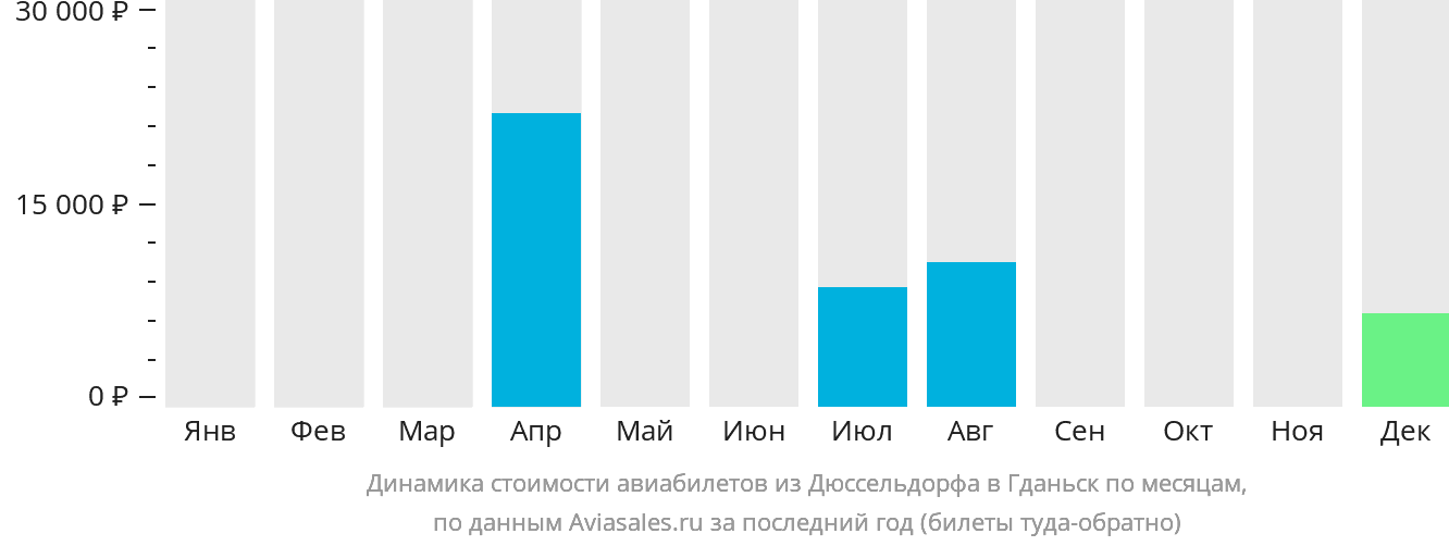 Динамика стоимости авиабилетов из Дюссельдорфа в Гданьск по месяцам