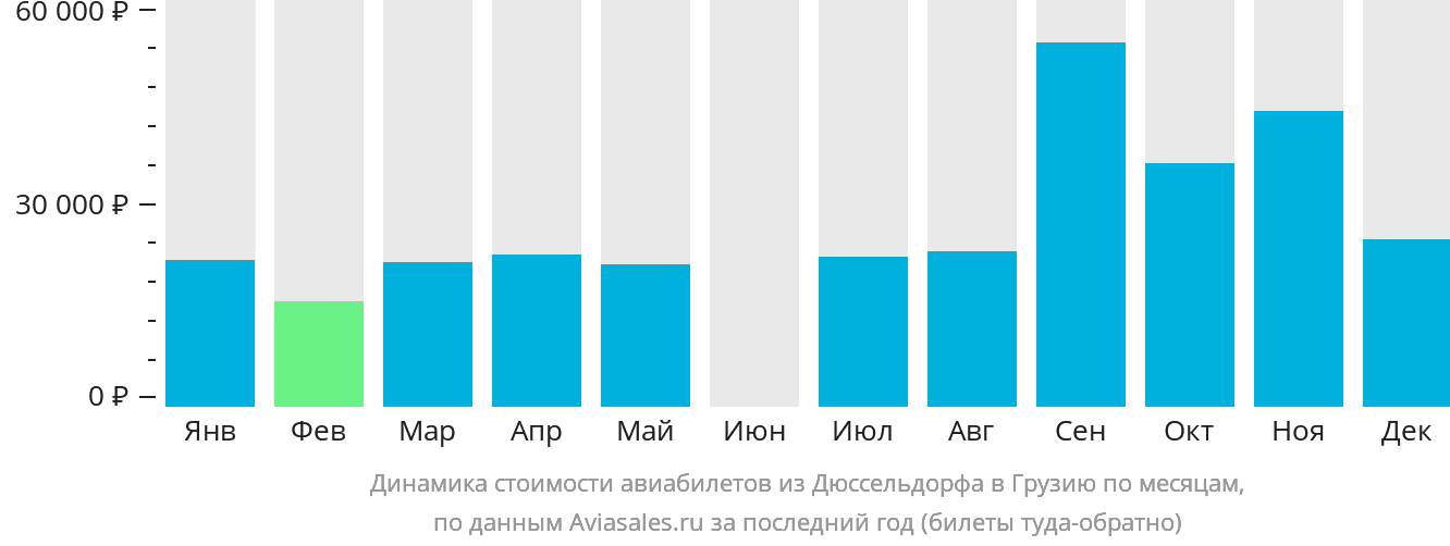 Динамика стоимости авиабилетов из Дюссельдорфа в Грузию по месяцам