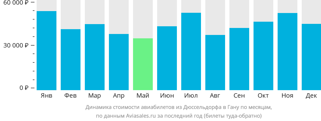 Динамика стоимости авиабилетов из Дюссельдорфа в Гану по месяцам