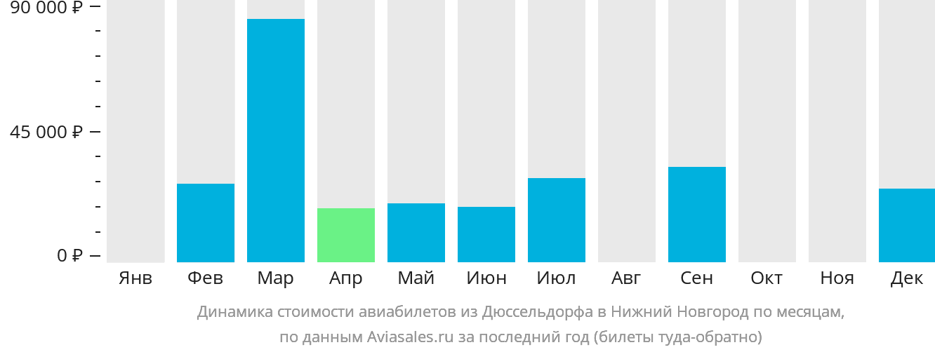 Динамика стоимости авиабилетов из Дюссельдорфа в Нижний Новгород по месяцам
