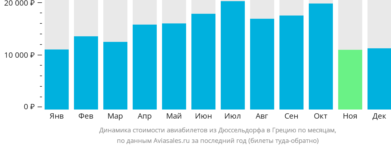 Динамика стоимости авиабилетов из Дюссельдорфа в Грецию по месяцам