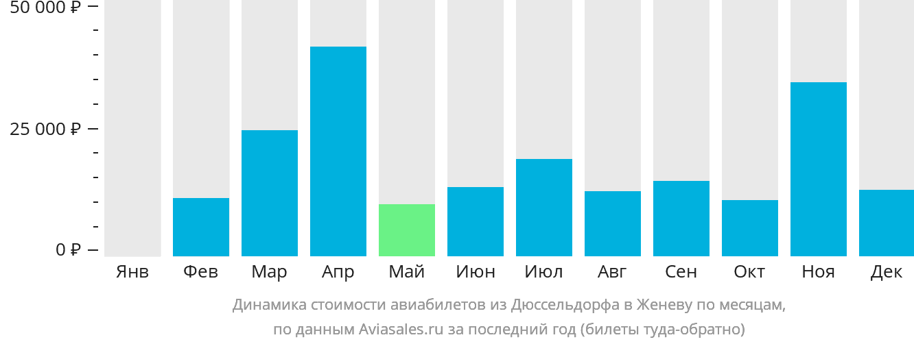 Динамика стоимости авиабилетов из Дюссельдорфа в Женеву по месяцам