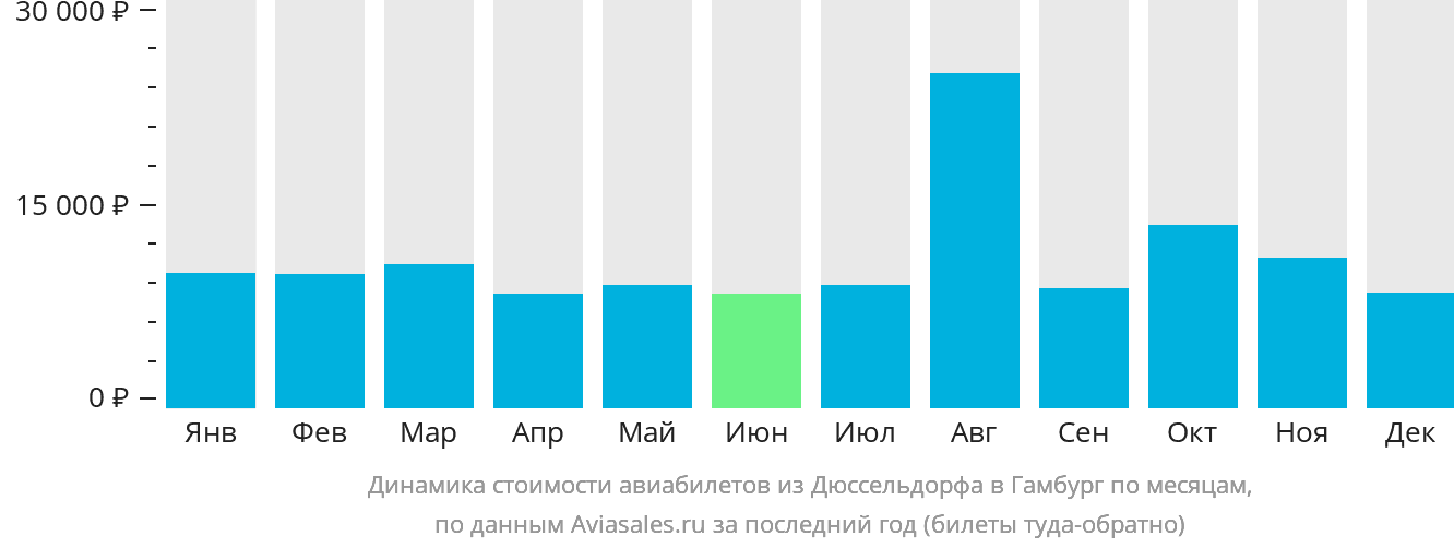 Динамика стоимости авиабилетов из Дюссельдорфа в Гамбург по месяцам