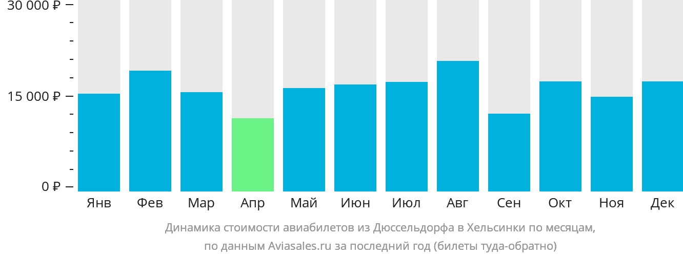 Динамика стоимости авиабилетов из Дюссельдорфа в Хельсинки по месяцам
