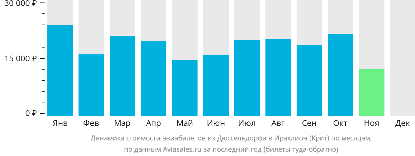 Динамика стоимости авиабилетов из Дюссельдорфа в Ираклион по месяцам