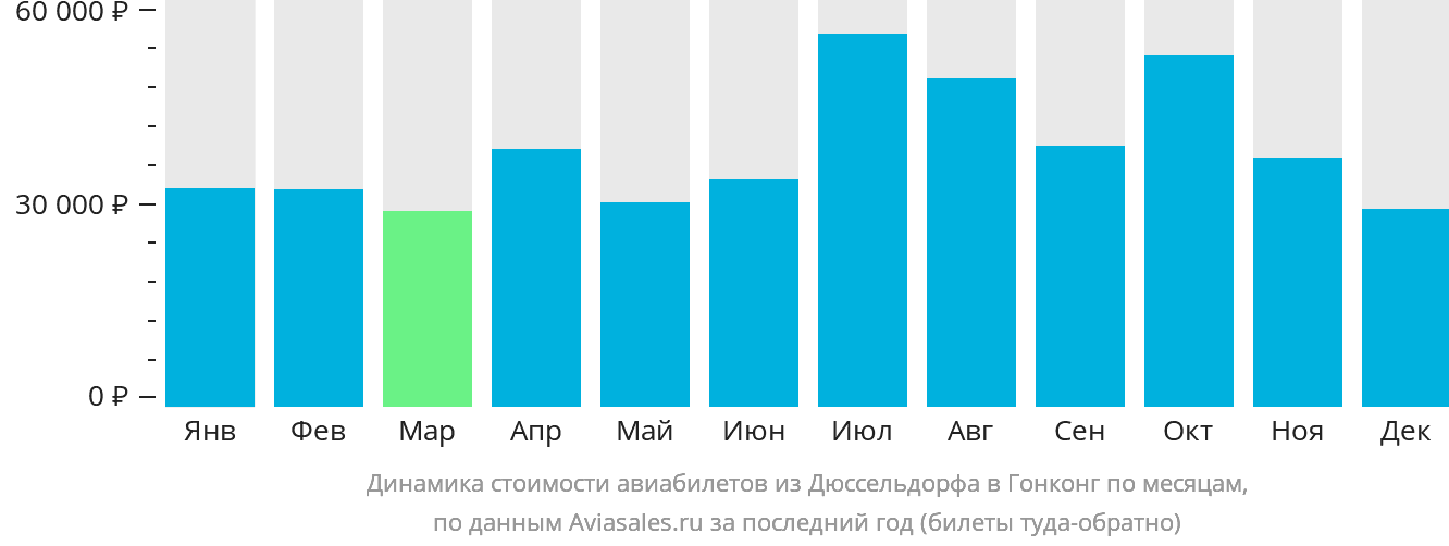 Динамика стоимости авиабилетов из Дюссельдорфа в Гонконг по месяцам