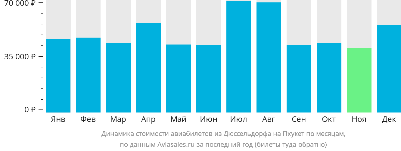 Динамика стоимости авиабилетов из Дюссельдорфа на Пхукет по месяцам