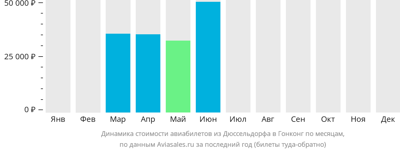 Динамика стоимости авиабилетов из Дюссельдорфа в Гонконг по месяцам