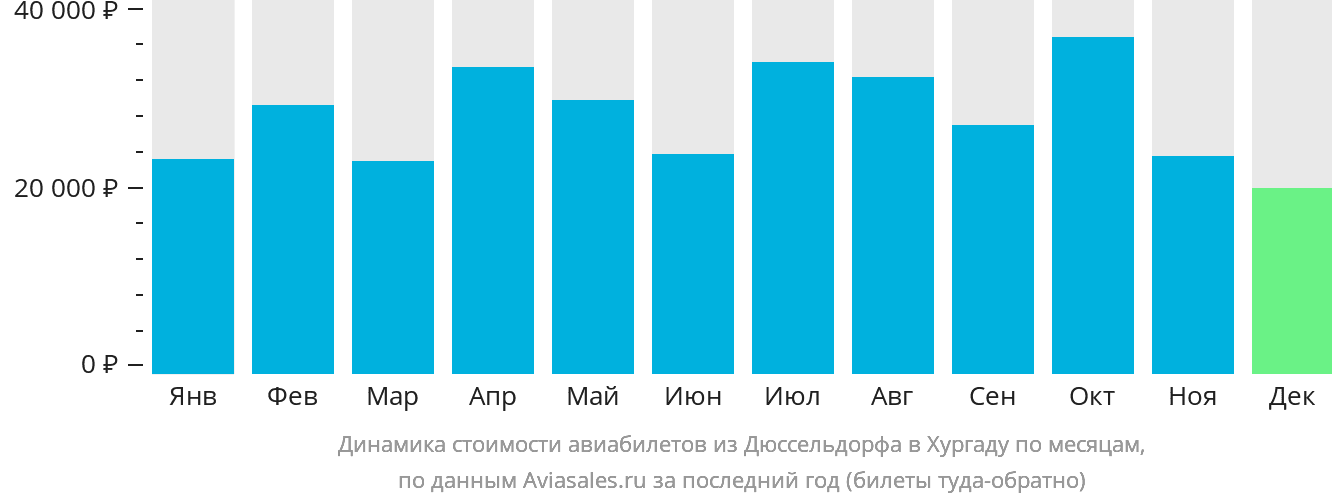 Динамика стоимости авиабилетов из Дюссельдорфа в Хургаду по месяцам