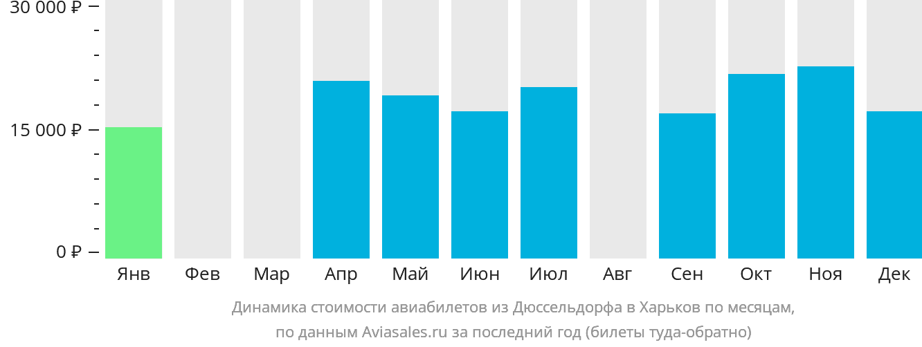 Динамика стоимости авиабилетов из Дюссельдорфа в Харьков по месяцам