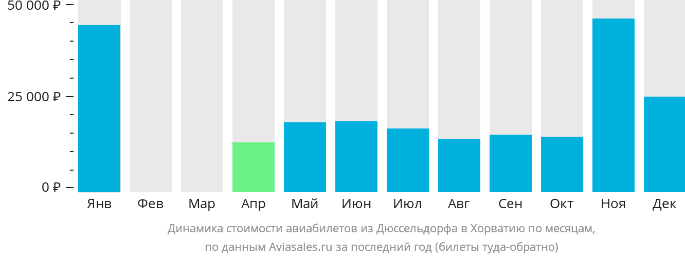 Динамика стоимости авиабилетов из Дюссельдорфа в Хорватию по месяцам