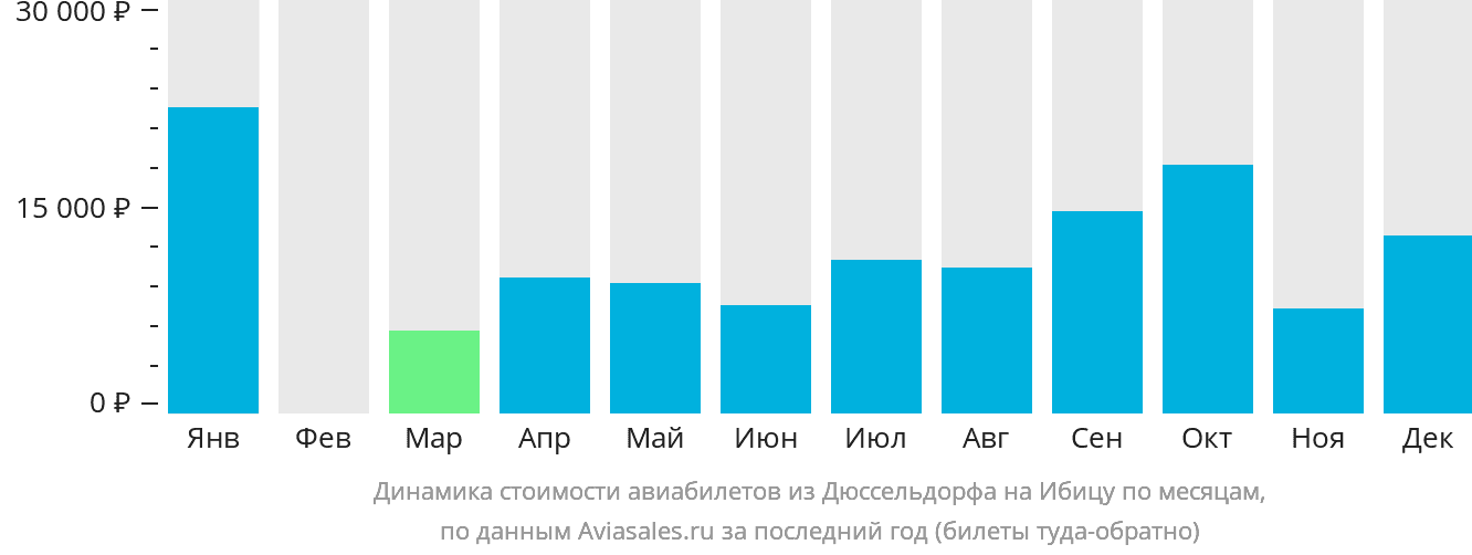 Динамика стоимости авиабилетов из Дюссельдорфа на Ибицу по месяцам