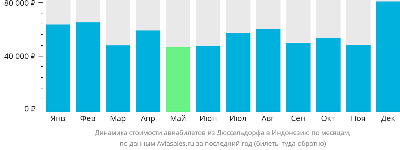 Динамика стоимости авиабилетов из Дюссельдорфа в Индонезию по месяцам