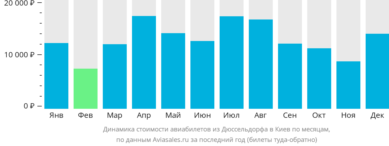 Динамика стоимости авиабилетов из Дюссельдорфа в Киев по месяцам