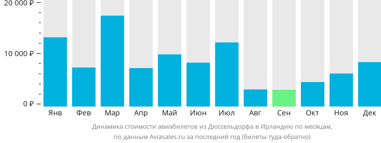 Динамика стоимости авиабилетов из Дюссельдорфа в Ирландию по месяцам