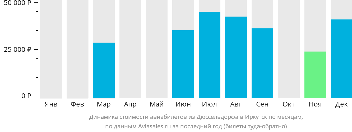 Динамика стоимости авиабилетов из Дюссельдорфа в Иркутск по месяцам
