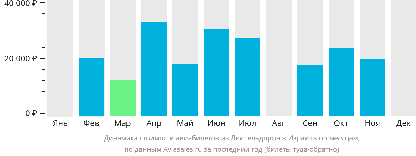 Динамика стоимости авиабилетов из Дюссельдорфа в Израиль по месяцам