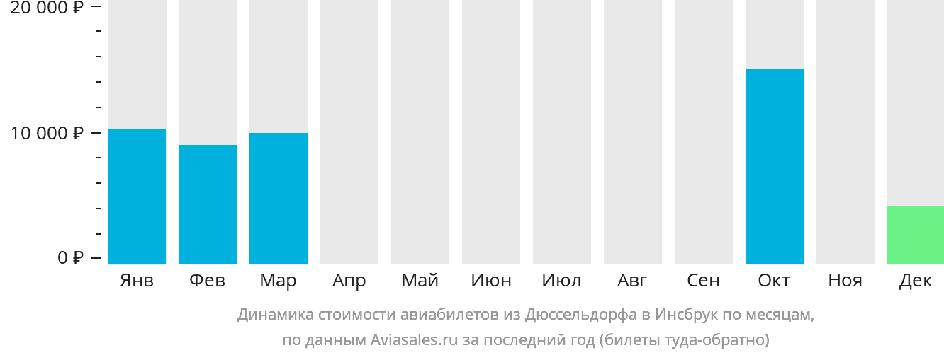 Динамика стоимости авиабилетов из Дюссельдорфа в Инсбрук по месяцам