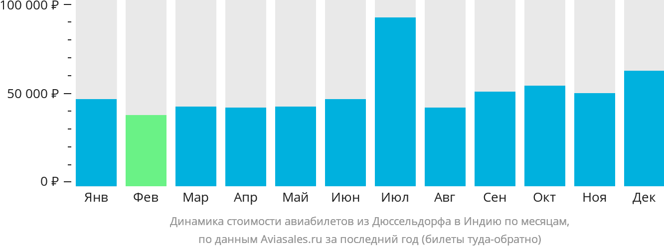 Динамика стоимости авиабилетов из Дюссельдорфа в Индию по месяцам