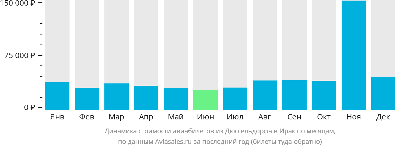 Динамика стоимости авиабилетов из Дюссельдорфа в Ирак по месяцам