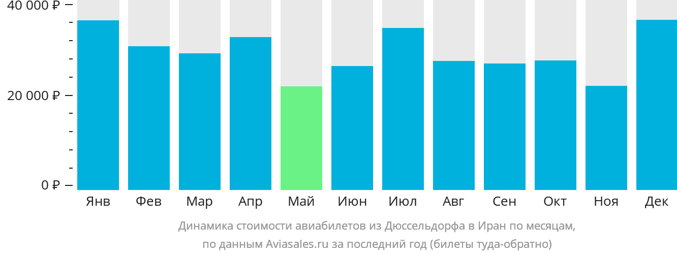 Динамика стоимости авиабилетов из Дюссельдорфа в Иран по месяцам