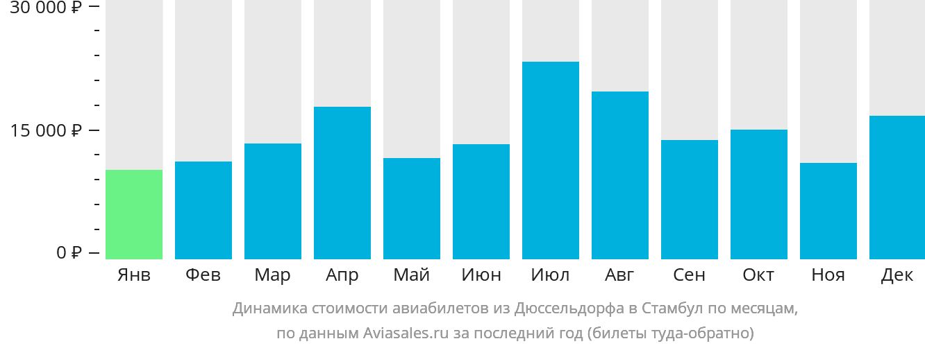 Динамика стоимости авиабилетов из Дюссельдорфа в Стамбул по месяцам