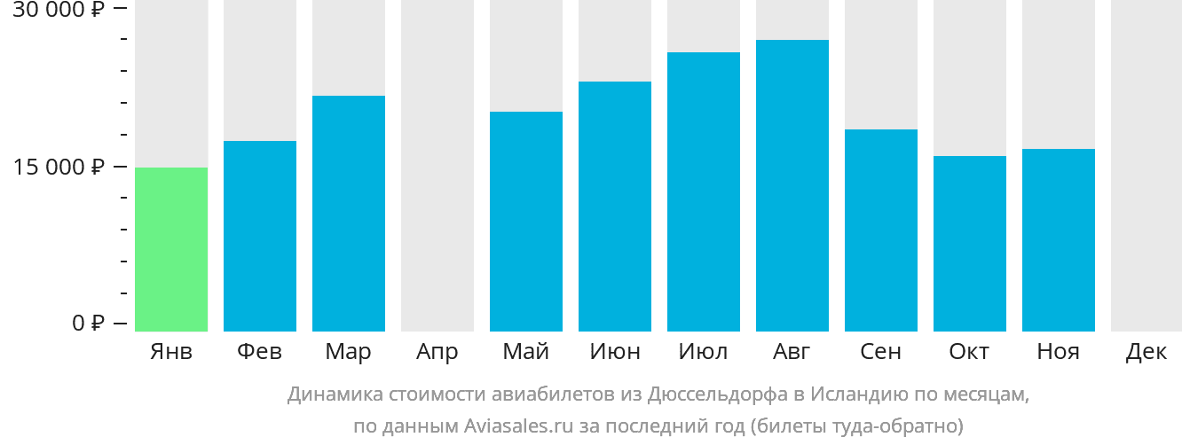Динамика стоимости авиабилетов из Дюссельдорфа в Исландию по месяцам