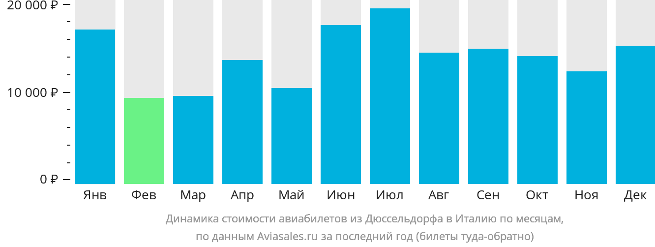 Динамика стоимости авиабилетов из Дюссельдорфа в Италию по месяцам
