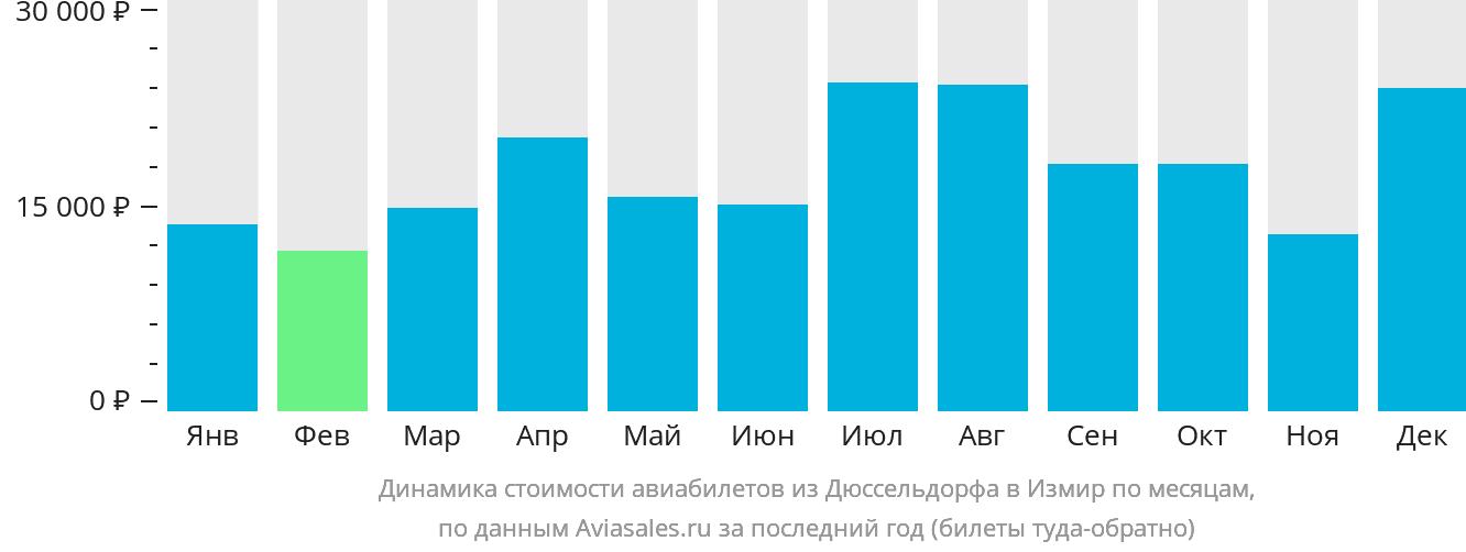 Динамика стоимости авиабилетов из Дюссельдорфа в Измир по месяцам
