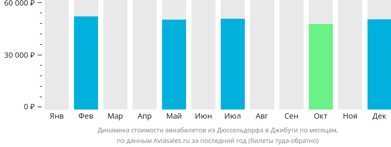 Динамика стоимости авиабилетов из Дюссельдорфа в Джибути по месяцам