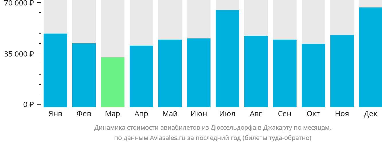 Динамика стоимости авиабилетов из Дюссельдорфа в Джакарту по месяцам