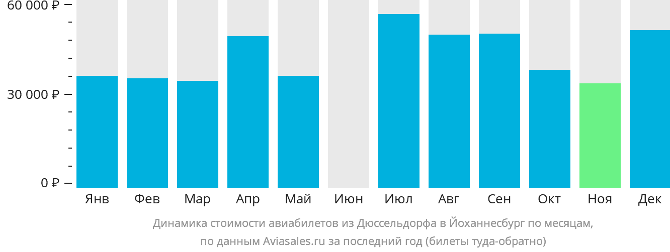 Динамика стоимости авиабилетов из Дюссельдорфа в Йоханнесбург по месяцам
