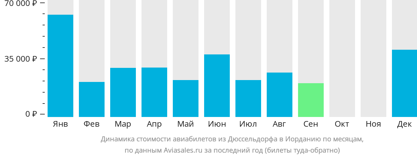 Динамика стоимости авиабилетов из Дюссельдорфа в Иорданию по месяцам