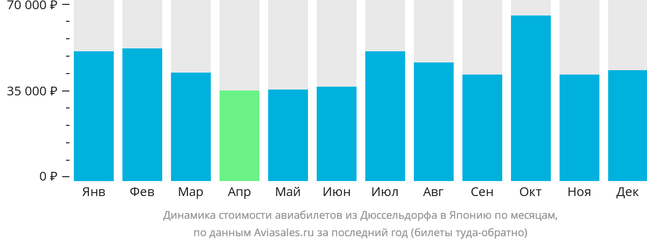 Динамика стоимости авиабилетов из Дюссельдорфа в Японию по месяцам