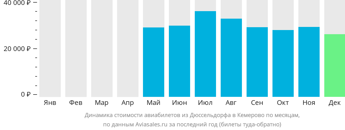 Динамика стоимости авиабилетов из Дюссельдорфа в Кемерово по месяцам
