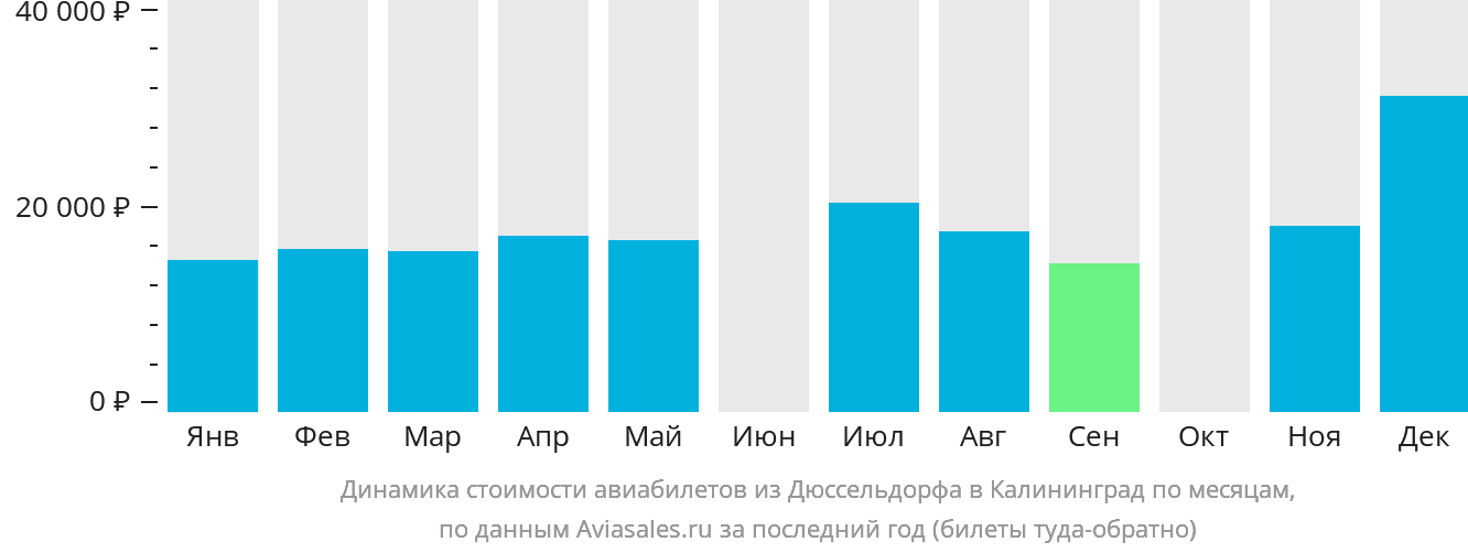 Динамика стоимости авиабилетов из Дюссельдорфа в Калининград по месяцам