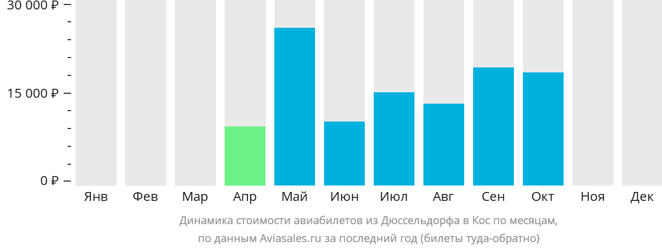 Динамика стоимости авиабилетов из Дюссельдорфа на Кос по месяцам