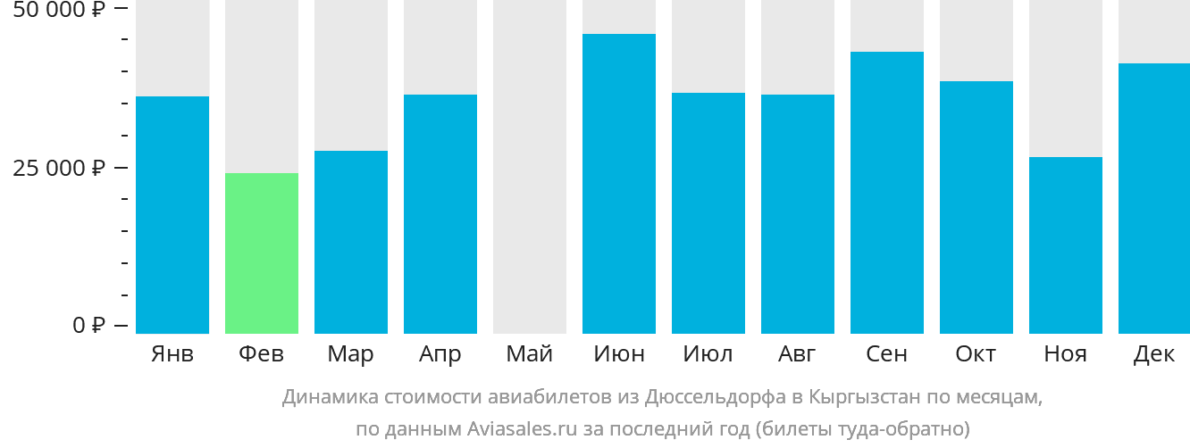 Динамика стоимости авиабилетов из Дюссельдорфа в Кыргызстан по месяцам