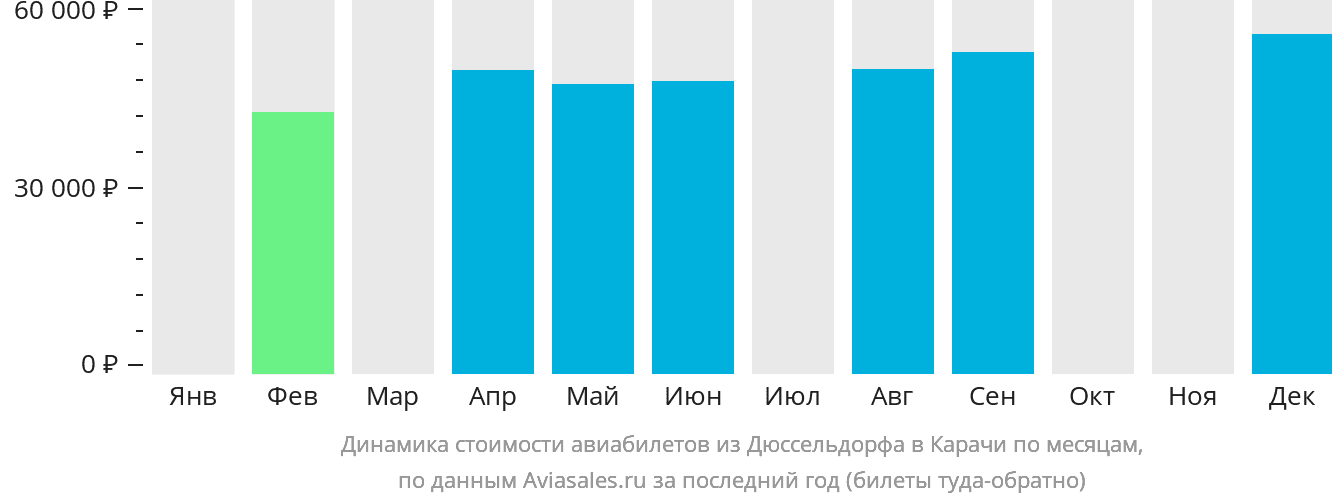 Динамика стоимости авиабилетов из Дюссельдорфа в Карачи по месяцам