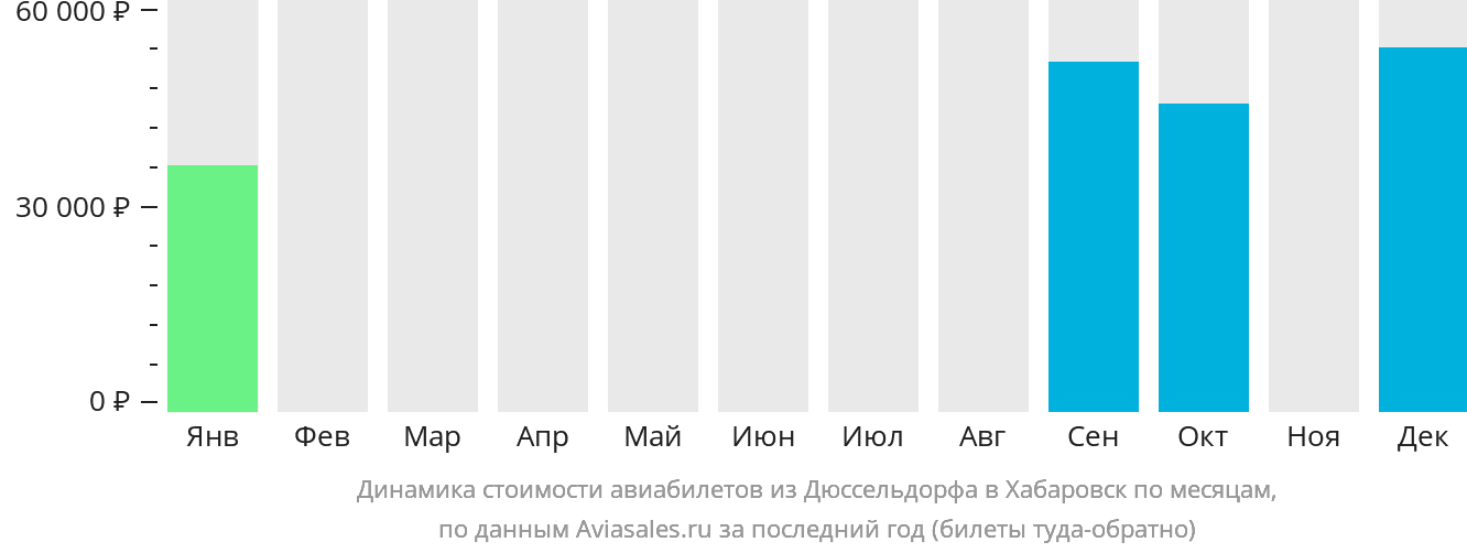 Динамика стоимости авиабилетов из Дюссельдорфа в Хабаровск по месяцам