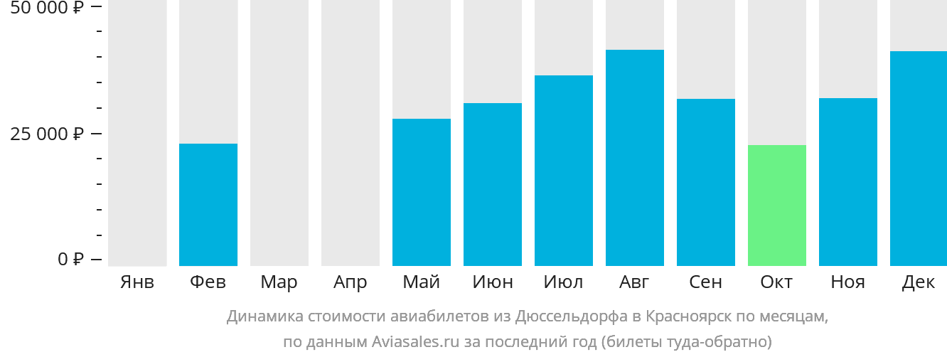 Динамика стоимости авиабилетов из Дюссельдорфа в Красноярск по месяцам