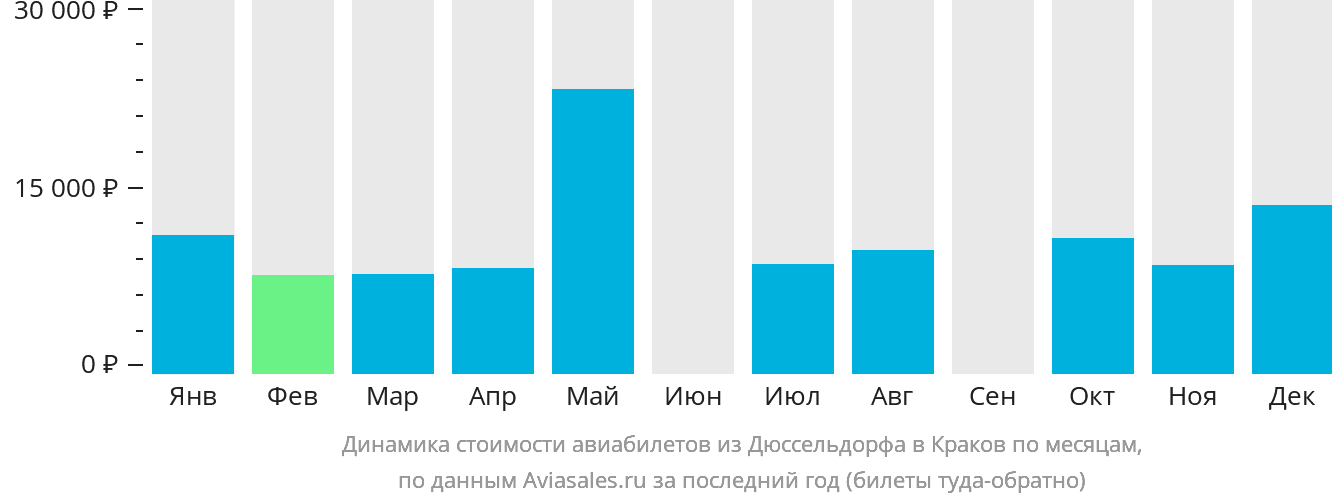 Динамика стоимости авиабилетов из Дюссельдорфа в Краков по месяцам