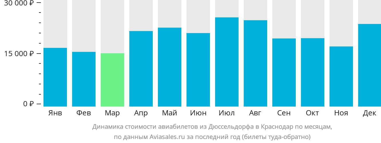 Динамика стоимости авиабилетов из Дюссельдорфа в Краснодар по месяцам