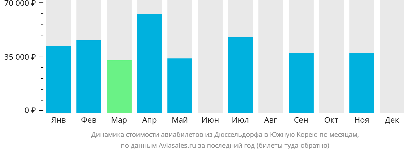 Динамика стоимости авиабилетов из Дюссельдорфа в Южную Корею по месяцам
