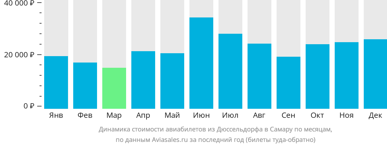 Динамика стоимости авиабилетов из Дюссельдорфа в Самару по месяцам