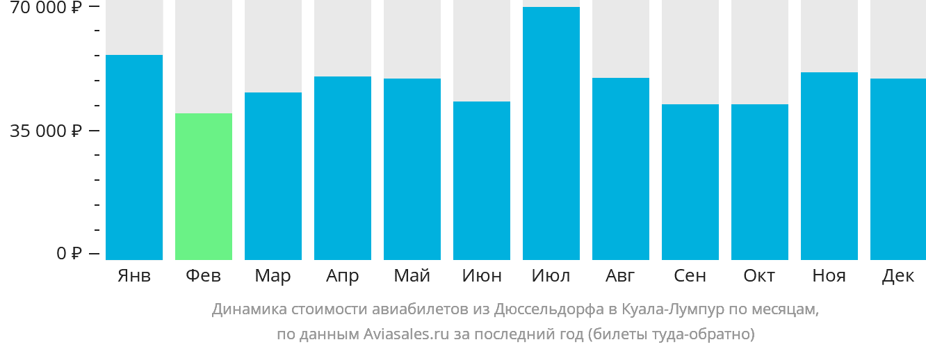 Динамика стоимости авиабилетов из Дюссельдорфа в Куала-Лумпур по месяцам