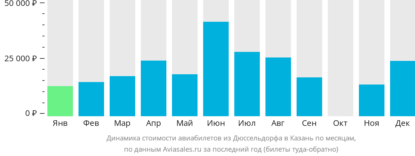 Динамика стоимости авиабилетов из Дюссельдорфа в Казань по месяцам