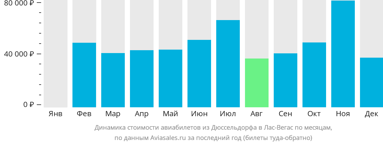 Динамика стоимости авиабилетов из Дюссельдорфа в Лас-Вегас по месяцам