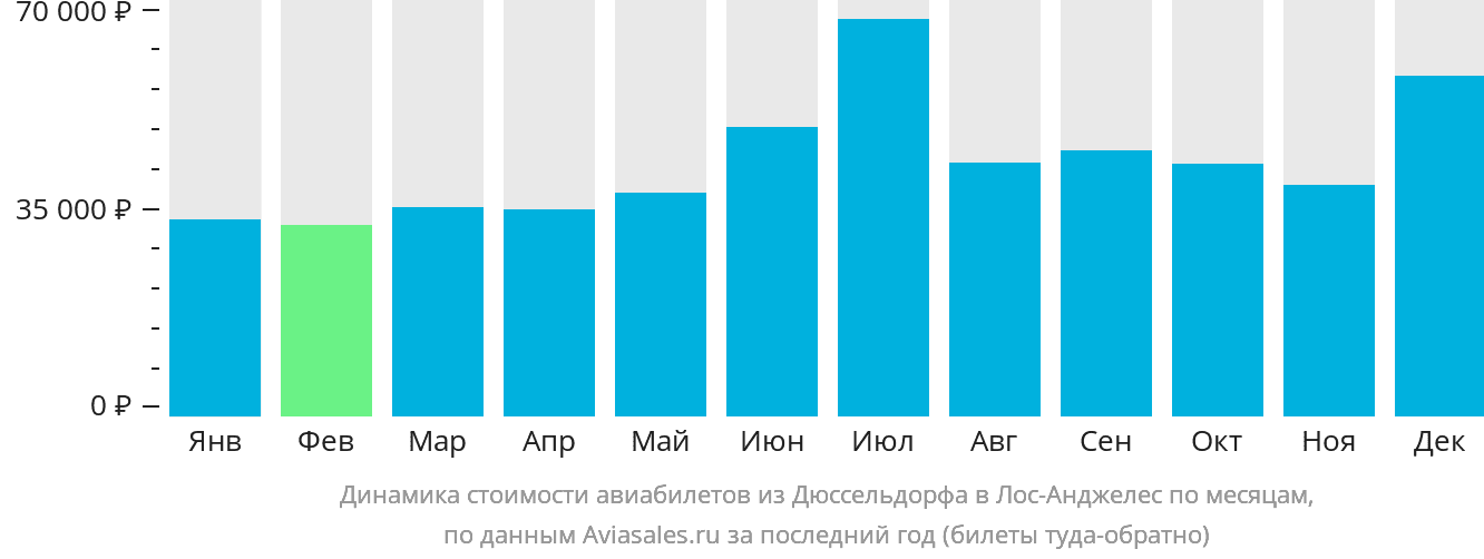 Динамика стоимости авиабилетов из Дюссельдорфа в Лос-Анджелес по месяцам